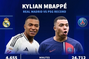 姆巴佩在巴黎每90分鐘參與1.33球，在皇馬每90分鐘參與0.95球