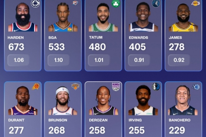 單挑回合數(shù)&每回合得分榜：哈登斷檔居首 詹姆斯、KD、歐文上榜