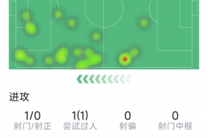 維尼修斯本場數據：1次射門0射正，7次對抗僅2次成功，評分6.8分