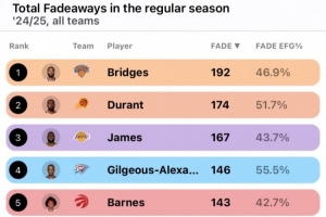 上賽季后仰跳投次數(shù)榜：大橋布里奇斯第一 KD&老詹分列二三