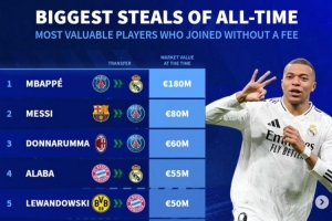 德轉(zhuǎn)列免簽離隊身價榜：1.8億歐姆巴佩投皇馬，梅西&多納魯馬在列