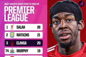 英超近兩賽季助攻榜：薩拉赫28次獨(dú)占鰲頭，伊蘭加20次第三