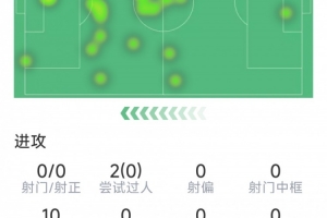 未能延續(xù)神奇，貢薩洛-加西亞本場數據：0射門，8次對抗僅1次成功