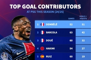 怎么防？巴黎本賽季10人參與進(jìn)球12+：登貝萊52場造51球最多