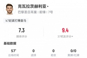 K77本場(chǎng)數(shù)據(jù)：5射0正，3次搶斷，6次對(duì)抗成功5次，評(píng)分7.3