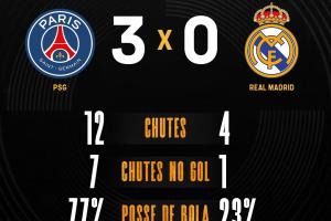 25分鐘3-0皇馬！卡拉格：看這支巴黎，就像在看瓜帥的巴薩！