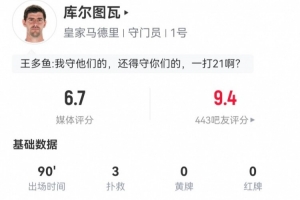 庫爾圖瓦本場數(shù)據(jù)：3次撲救丟4球，14長傳5成功 獲評(píng)6.7分