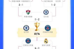 世俱杯獎金：巴黎、切爾西破1億領(lǐng)跑，皇馬8252萬第三