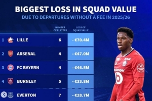 德轉列今夏免簽離隊損失榜：里爾、槍手、拜仁前三 曼市雙雄在列