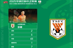 官方：梅開(kāi)二度，泰山B隊(duì)19歲后衛(wèi)彭嘯當(dāng)選中乙第17輪最佳球員