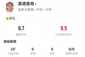 莫德里奇告別戰(zhàn)數(shù)據(jù)：1關(guān)鍵傳球+1搶斷1成功對(duì)抗 獲評(píng)6.7分