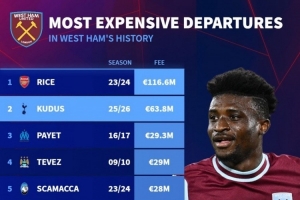 6380萬(wàn)歐！庫(kù)杜斯是西漢姆出售第二貴球員，最貴是1.166億歐賴斯