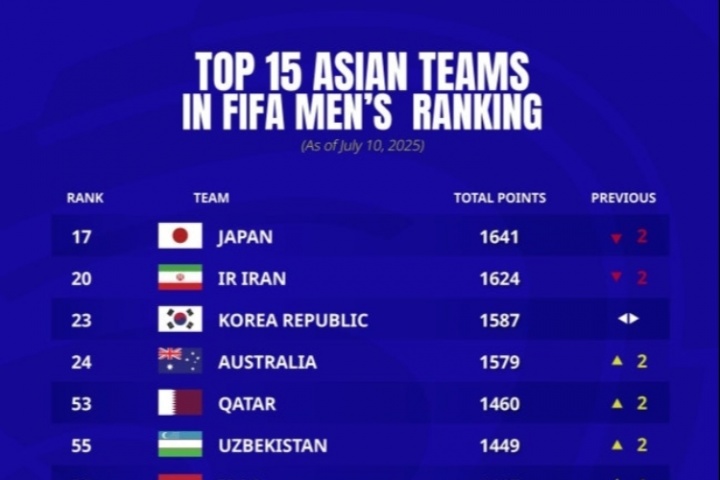 韓媒：韓國(guó)隊(duì)亞洲第三位置可能不保，世界杯二檔席位也岌岌可危