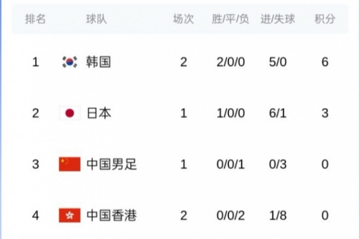 東亞杯最新積分榜：韓國(guó)兩戰(zhàn)0失球領(lǐng)跑，國(guó)足第三&明日將戰(zhàn)日本