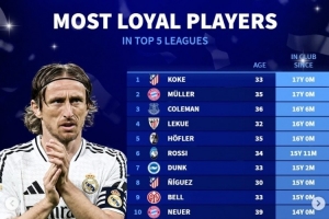 當(dāng)前效力五大聯(lián)賽同一隊(duì)時(shí)長(zhǎng)：科克&穆勒17年最長(zhǎng) 魔笛12年10個(gè)月