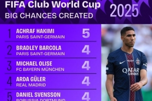 這是后衛(wèi)？世俱杯創(chuàng)造重大機會榜：阿什拉夫5次 居勒爾等5人各4次