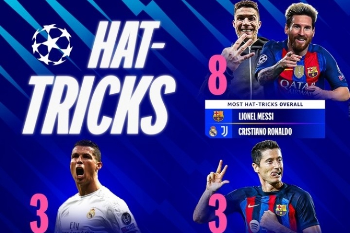 歐冠戴帽各項紀錄：梅羅8次并列最多、萊萬、薩拉赫、魯尼上榜