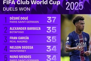 世俱杯成功對抗榜：杜埃37次居首，弗蘭-加西亞35次、門德斯34次