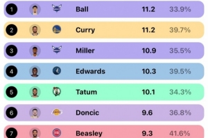 庫里&三球領(lǐng)銜！上賽季有5人場均出手10+三分 聯(lián)盟歷史首次