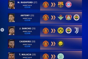 清洗冗員！德轉(zhuǎn)列曼聯(lián)潛在離隊(duì)7人：拉什福德、安東尼、桑喬在列