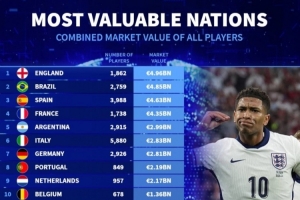 德轉(zhuǎn)列各國球員總身價：英格蘭49.6億居首 巴西西班牙法國斷層前4