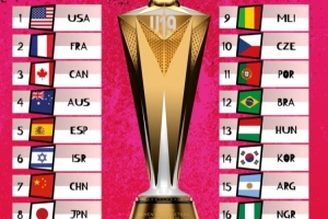 U19女籃世界杯實力榜：美國領(lǐng)跑 中國隊力壓日本位列第7&同組第2