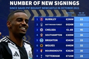 沙特入主紐卡后英超引援人數(shù)榜：切爾西46人第3 紐卡21人僅第13