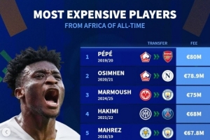 非洲球員歷史轉(zhuǎn)會費(fèi)榜：佩佩壓奧斯梅恩&馬爾穆什居首，庫杜斯第6