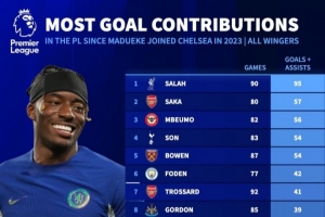 槍迷有信心嗎？馬杜埃凱在藍(lán)軍67場(chǎng)英超造20球，同期邊鋒僅排第30