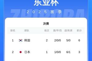 東亞杯積分榜：韓國(guó)兩戰(zhàn)0失球領(lǐng)跑，國(guó)足第三&今晚18:24將戰(zhàn)日本