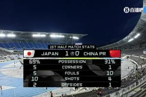 媒體人：日本這套陣容一般只有下限 半場0-1比較合理日本踢得一般