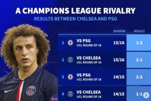 德轉(zhuǎn)列巴黎vs切爾西歷史對戰(zhàn)：14到16連續(xù)3年歐冠淘汰賽相遇