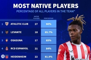 德轉(zhuǎn)列本土球員占比最高球隊：畢巴無懸念居首，皇社、巴薩在列