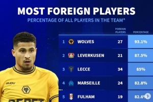 德轉(zhuǎn)列外援占比最高球隊(duì)：狼隊(duì)壓藥廠居首，馬賽、利物浦在列
