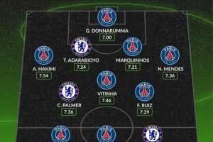 whoscored評(píng)世俱杯決賽最佳陣：阿什拉夫領(lǐng)銜巴黎8將，內(nèi)托最高分