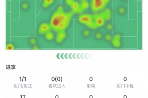 維蒂尼亞本場(chǎng)數(shù)據(jù)：觸球115次全場(chǎng)最多，2次關(guān)鍵傳球&獲評(píng)7分