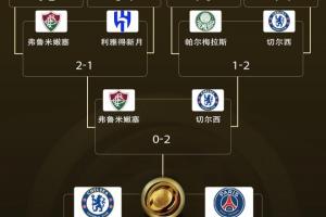 心臟友好?世俱杯正式收官，本屆賽事一場點球大戰(zhàn)都沒有出現(xiàn)