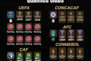 展望2029！下屆世俱杯席位已確定4席：巴黎、吉達(dá)國(guó)民、藍(lán)十字...