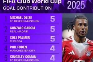 世俱杯直接參與進(jìn)球榜：奧利塞、貢薩洛-加西亞、帕爾默均造5球
