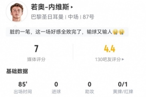 若奧-內(nèi)維斯本場(chǎng)數(shù)據(jù)：16對(duì)抗12成功 8搶斷3造犯規(guī)+1紅牌 獲評(píng)7分