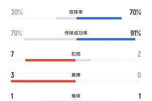 控球給你！切爾西3-0巴黎半場數(shù)據(jù)：控球率30%-70%，巴黎2腳射門
