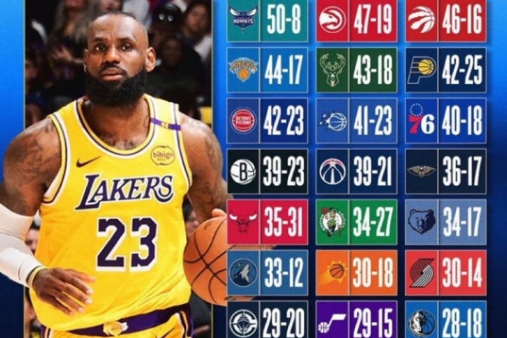 ??詹姆斯常規(guī)賽VS各隊戰(zhàn)績：勇士+5 騎士+14 僅對掘金為負！