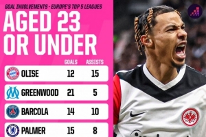 五大聯(lián)賽23歲及以下球員參與進(jìn)球榜：奧利塞27個(gè)居首，亞馬爾第7