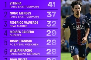 世俱杯搶回球權(quán)排名：維蒂尼亞41次居首 門德斯、巴爾韋德二三