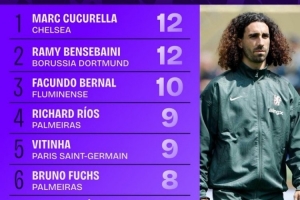 世俱杯攔截次數(shù)榜：庫(kù)庫(kù)雷利亞、本塞拜尼12次并列第一