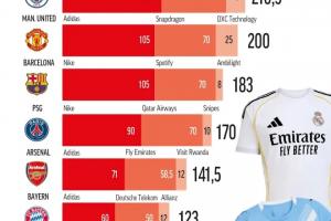 球衣年贊助排行榜：皇馬2.6億歐世界第一，曼城第二，曼聯(lián)第三