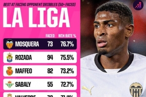 莫斯克拉阻止過(guò)人成功率76.7%西甲最高，最常踢的位置是右中衛(wèi)