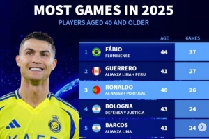 老驥伏櫪！德轉(zhuǎn)列40+球員今年出場榜：弗魯米嫩塞門將居首 C羅第3