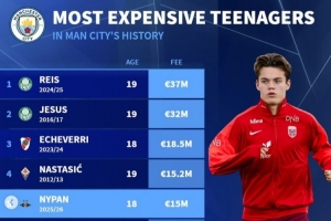 德轉(zhuǎn)列曼城隊史U20引援榜：雷斯、熱蘇斯均超3千萬，尼潘第5