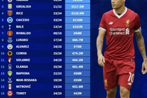 英超20支球隊歷史賣人紀錄：庫蒂尼奧領(lǐng)銜，阿扎爾、格拉利什在列